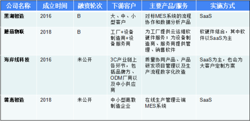 尋找工業(yè)互聯(lián)網(wǎng)獨(dú)角獸 年收入增速普遍超2倍，營(yíng)收過億玩家已顯現(xiàn)